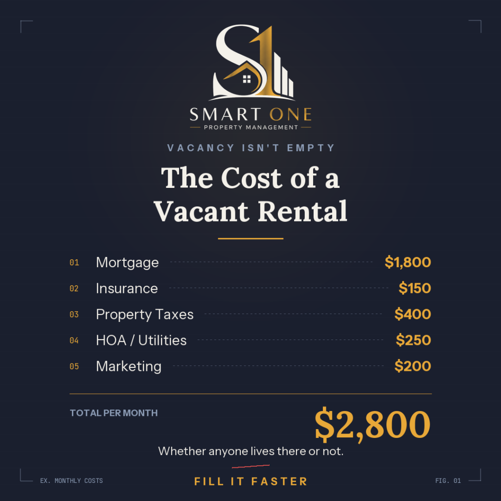The Cost of a Vacant Rental
Mortgage, Insurance, Property Taxes, HOA/Utilities, Marketing. It adds up to $2,800.